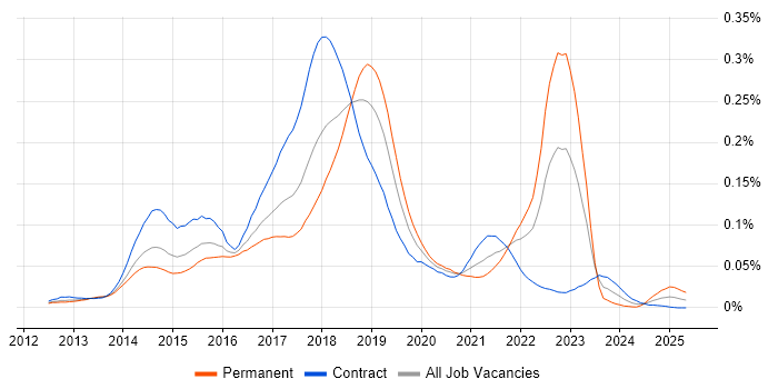 Job vacancy trend for Oozie in London