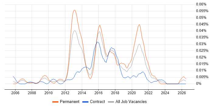 Open Source Architect job vacancy trend in London