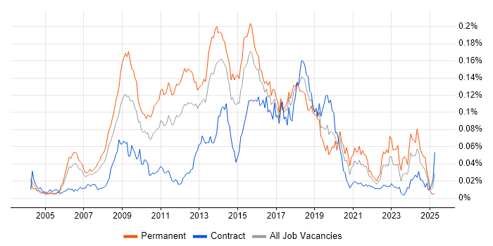 Job vacancy trend for Open Source Development in London