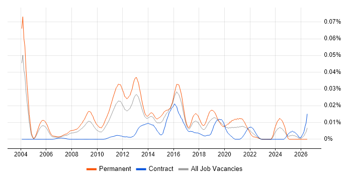 Open Source Engineer job vacancy trend in London
