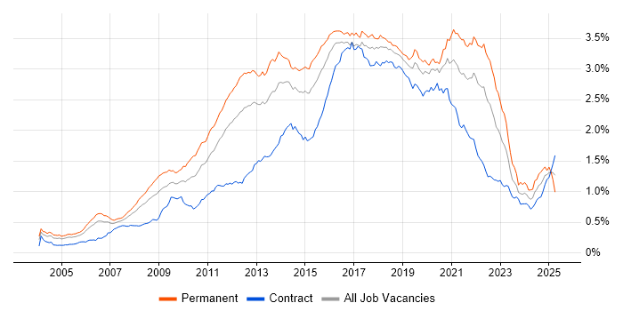 Job vacancy trend for Open Source in London Job vacancy trend for Open Source in London