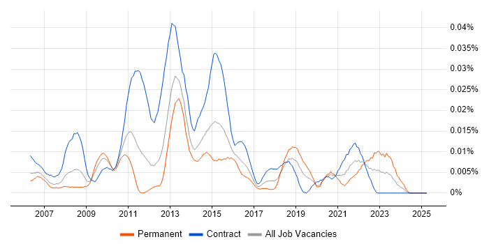 Job vacancy trend for Open Workbench in London Job vacancy trend for Open Workbench in London