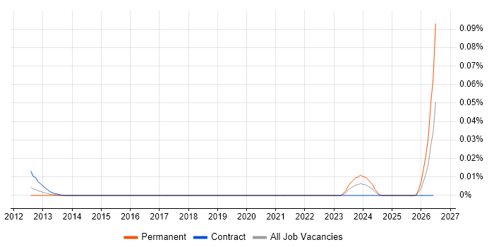 OpenACC job vacancy trend in London