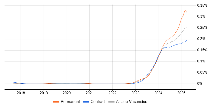 Job vacancy trend for OpenAI in London