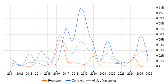 OpenAM job vacancy trend in London