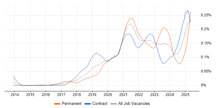 Job vacancy trend for OpenAPI in London Job vacancy trend for OpenAPI in London