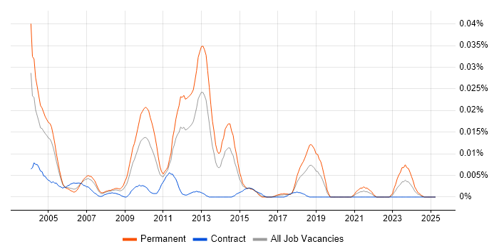 Job vacancy trend for OpenBSD in London Job vacancy trend for OpenBSD in London