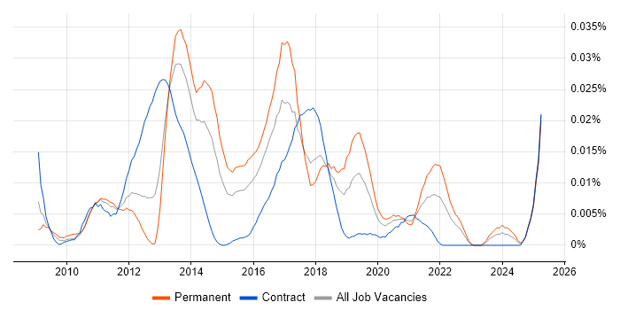 Job vacancy trend for OpenCL in London