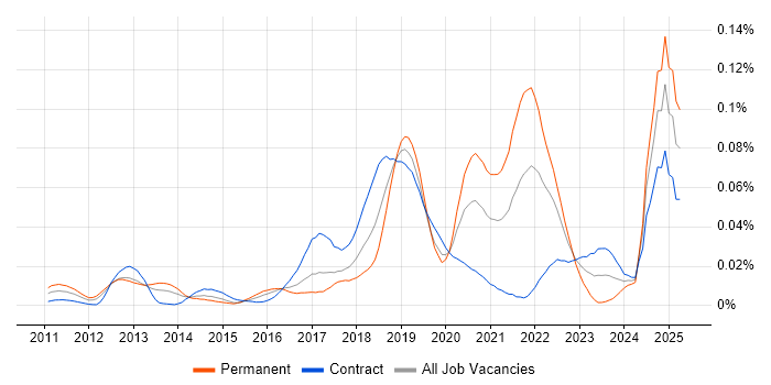 Job vacancy trend for OpenCV in London Job vacancy trend for OpenCV in London