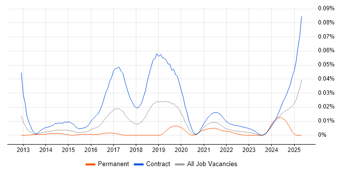 Job vacancy trend for OpenDJ in London Job vacancy trend for OpenDJ in London