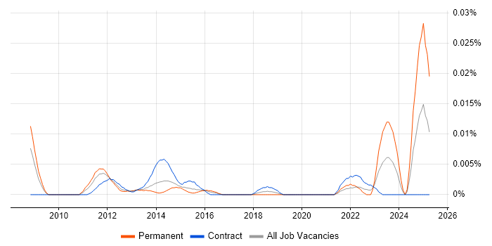 Job vacancy trend for OpenEdge ABL in London