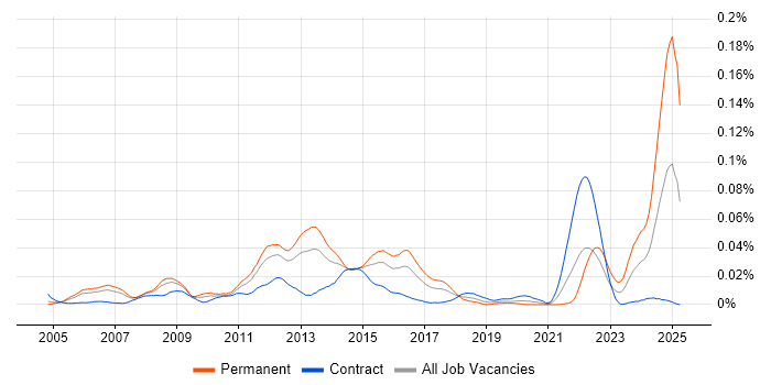 Job vacancy trend for OpenEdge in London Job vacancy trend for OpenEdge in London