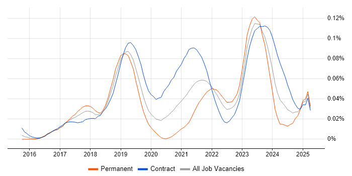 Job vacancy trend for OpenFin in London