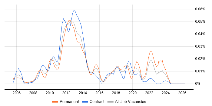 OpenGL ES job vacancy trend in London