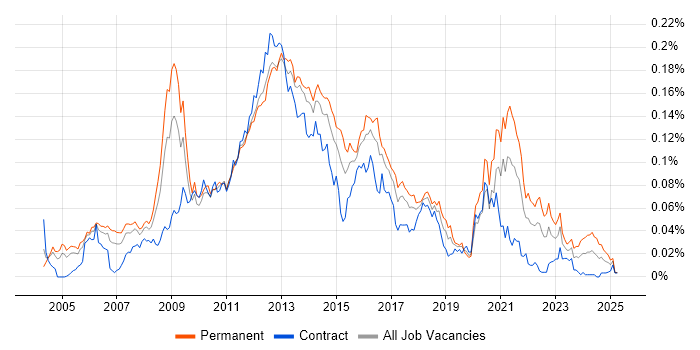 Job vacancy trend for OpenGL in London