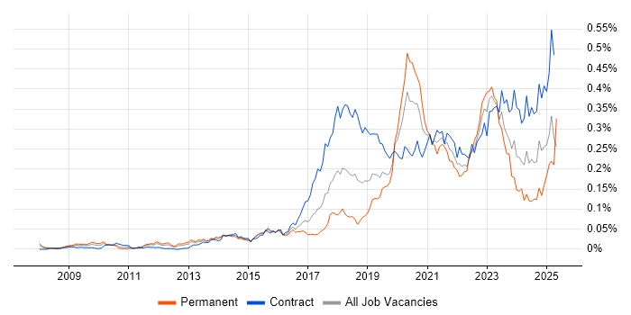 Job vacancy trend for OpenID in London Job vacancy trend for OpenID in London