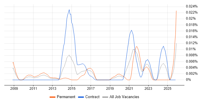 OpenJDK job vacancy trend in London