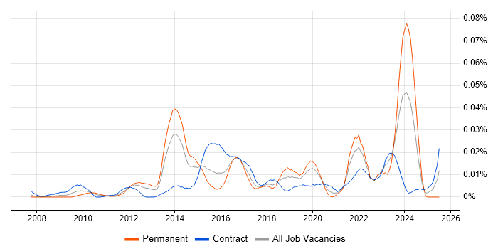 Job vacancy trend for OpenLayers in London