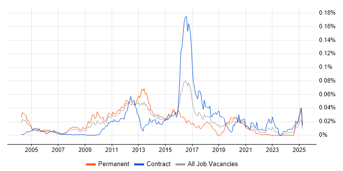 Job vacancy trend for OpenLDAP in London Job vacancy trend for OpenLDAP in London