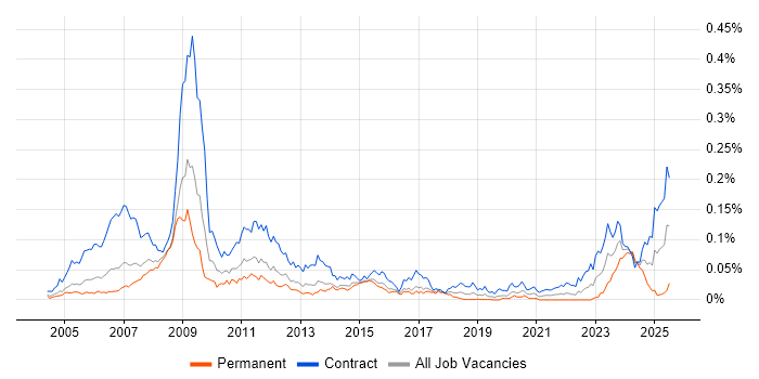 Job vacancy trend for OpenLink Analyst in London