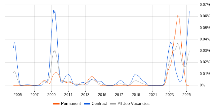 Job vacancy trend for OpenLink Architect in London Job vacancy trend for OpenLink Architect in London