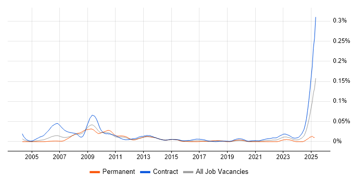 Job vacancy trend for OpenLink Consultant in London