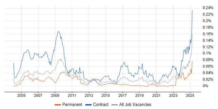 Job vacancy trend for OpenLink Developer in London Job vacancy trend for OpenLink Developer in London