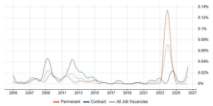 OpenLink Manager job vacancy trend in London
