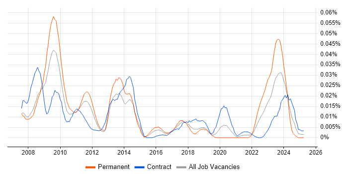 Job vacancy trend for OpenLink RightAngle in London Job vacancy trend for OpenLink RightAngle in London