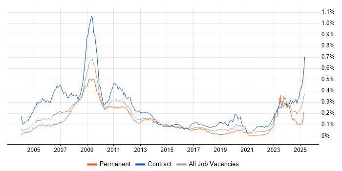 Job vacancy trend for OpenLink in London Job vacancy trend for OpenLink in London