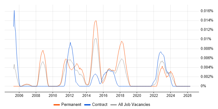 OpenMP job vacancy trend in London