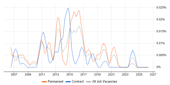 OpenNMS job vacancy trend in London