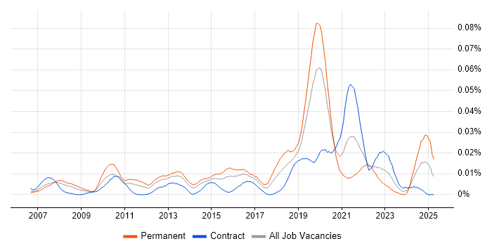 Job vacancy trend for Openreach in London Job vacancy trend for Openreach in London