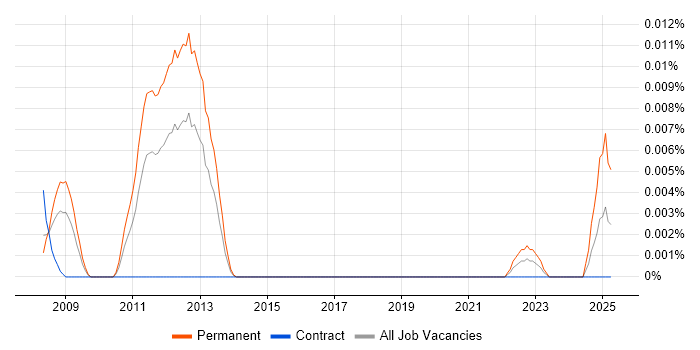 Job vacancy trend for OpenSceneGraph in London
