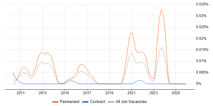 OpenSIPS job vacancy trend in London