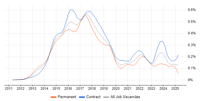 Job vacancy trend for OpenStack in London