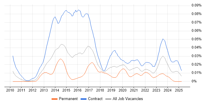Job vacancy trend for OpenText VIM for SAP in London Job vacancy trend for OpenText VIM for SAP in London