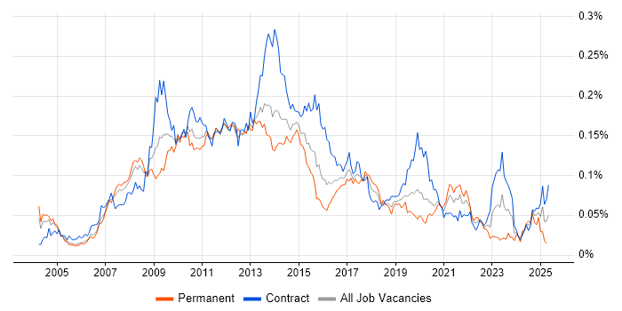 Job vacancy trend for OpenText in London