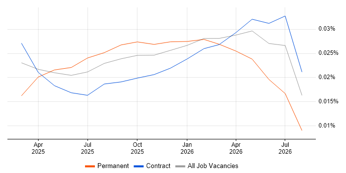 OpenTofu job vacancy trend in London