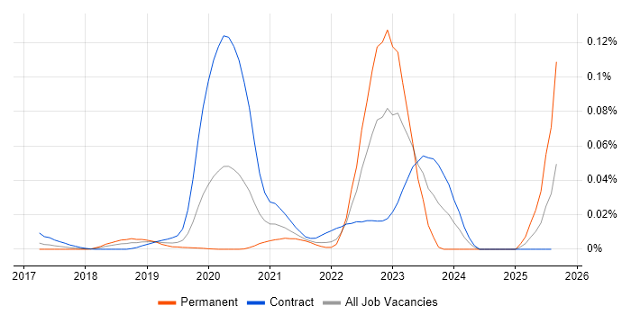 Job vacancy trend for OpenTracing in London