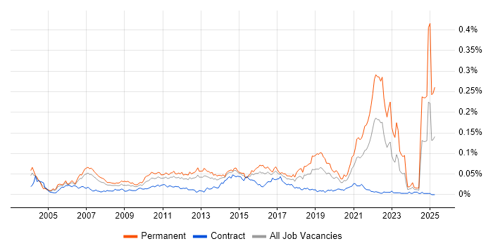 Job vacancy trend for OpenUP in London Job vacancy trend for OpenUP in London