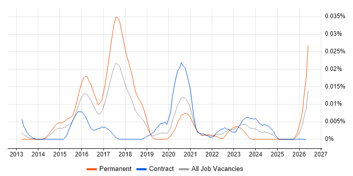 OpenVAS job vacancy trend in London