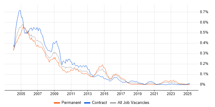 Job vacancy trend for OpenView in London Job vacancy trend for OpenView in London