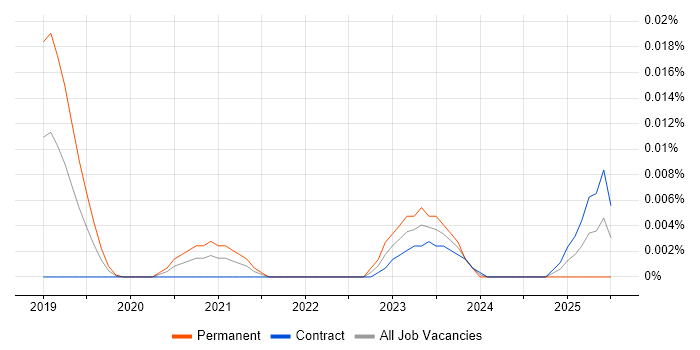 Job vacancy trend for OpenVINO in London Job vacancy trend for OpenVINO in London