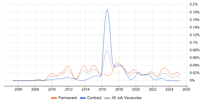 Job vacancy trend for OpenVPN in London Job vacancy trend for OpenVPN in London