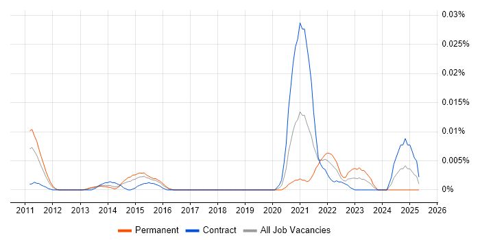Job vacancy trend for OpenWrt in London Job vacancy trend for OpenWrt in London