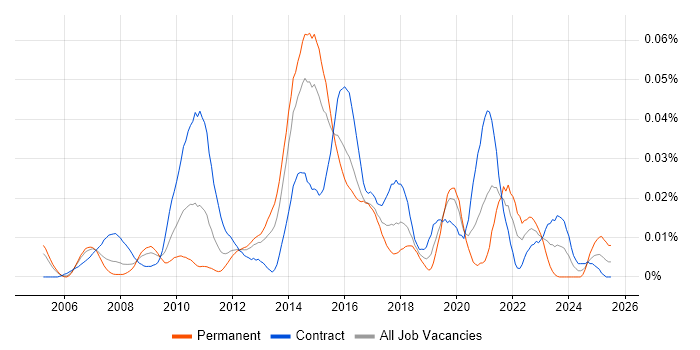 Job vacancy trend for Operational Acceptance Criteria in London