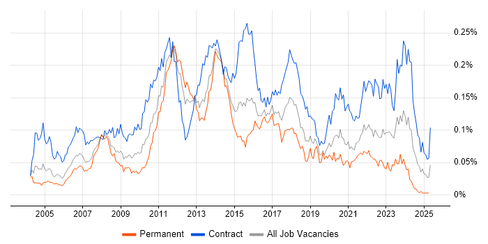 Job vacancy trend for Operational Acceptance Testing in London