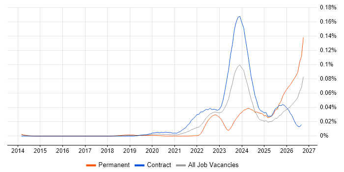 Operational Resilience Manager job vacancy trend in London