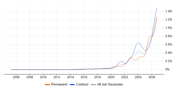 Operational Resilience job vacancy trend in London